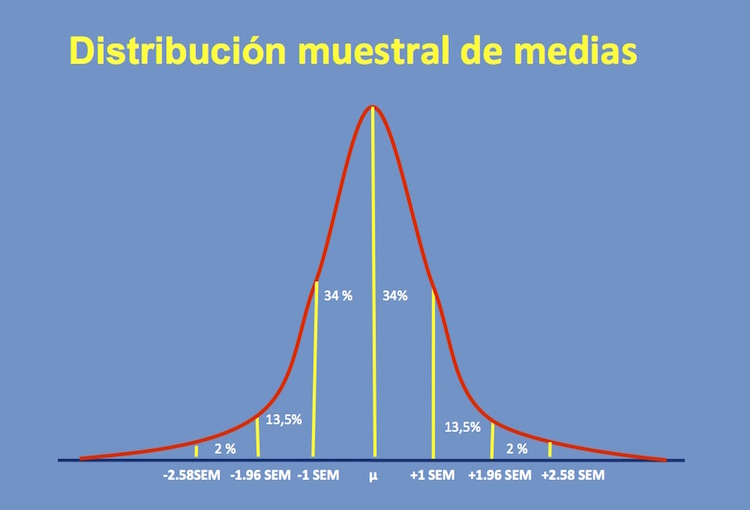 ¿Para qué sirve la distribución muestral de medias?