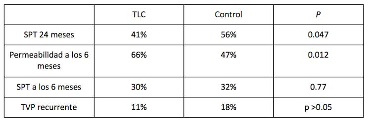 Pronóstico a largo plazo luego del tratamiento trombolítico local versus tratamiento estándar de la trombosis profunda ilio-femoral, estudio CaVenT