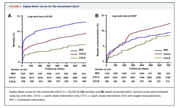 Diferentes estrategias de abordaje con angioplastia coronaria en pacientes con IAM y elevación del segmento ST. ¿Cuál es mejor?