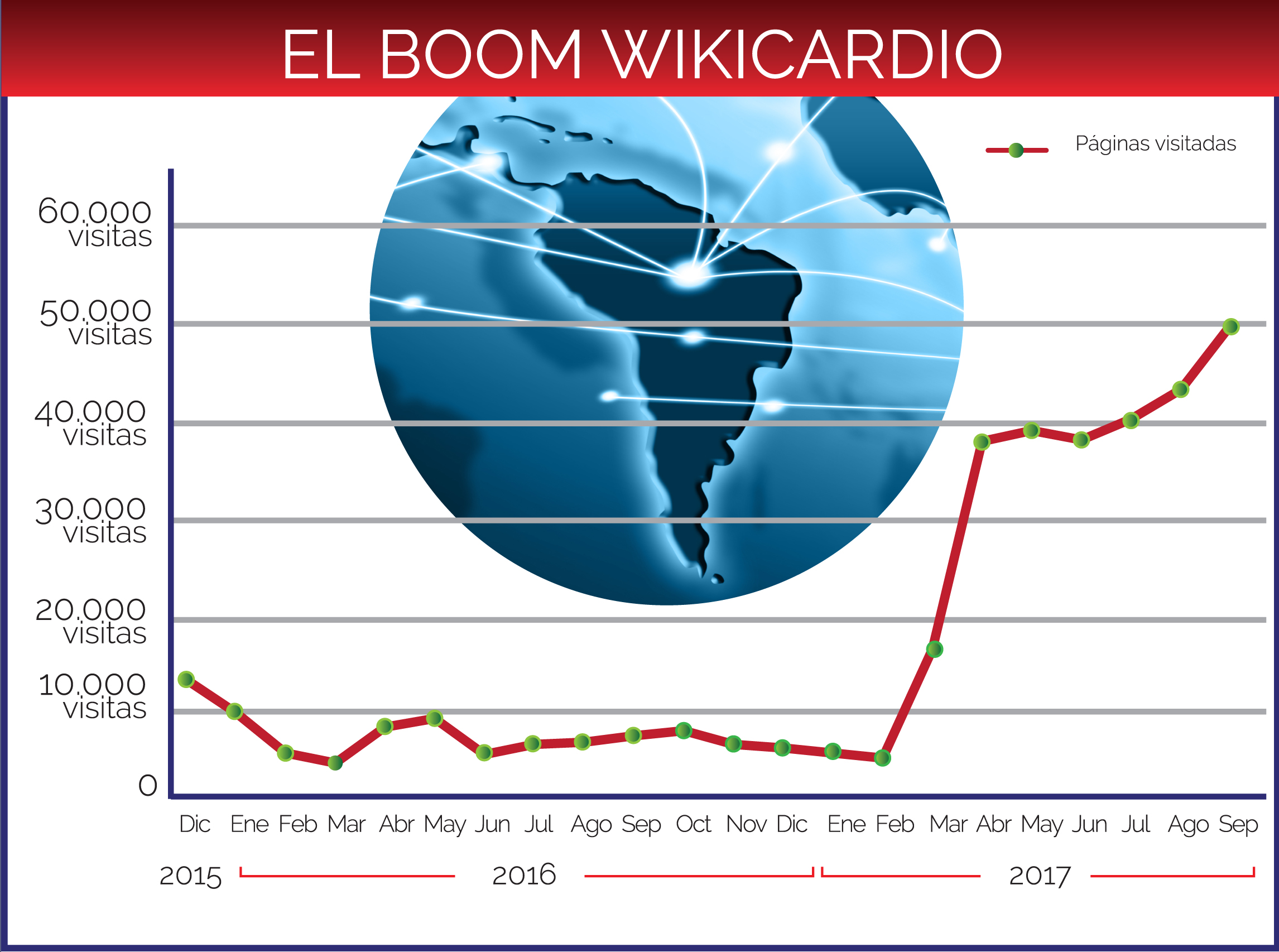 WikiCardio se expande con gran éxito por América Latina