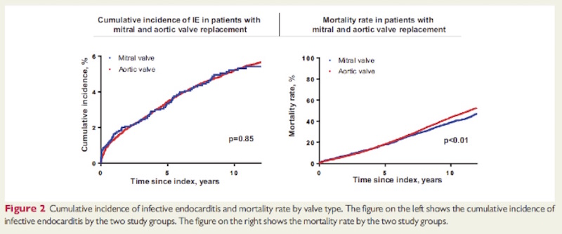 Incidencia de endocarditis infecciosa en pacientes con reemplazo valvular (izquierdo) y factores de riesgo asociados a su desarrollo