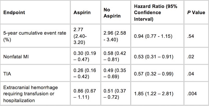 No a la aspirina en bajas dosis para prevención primaria