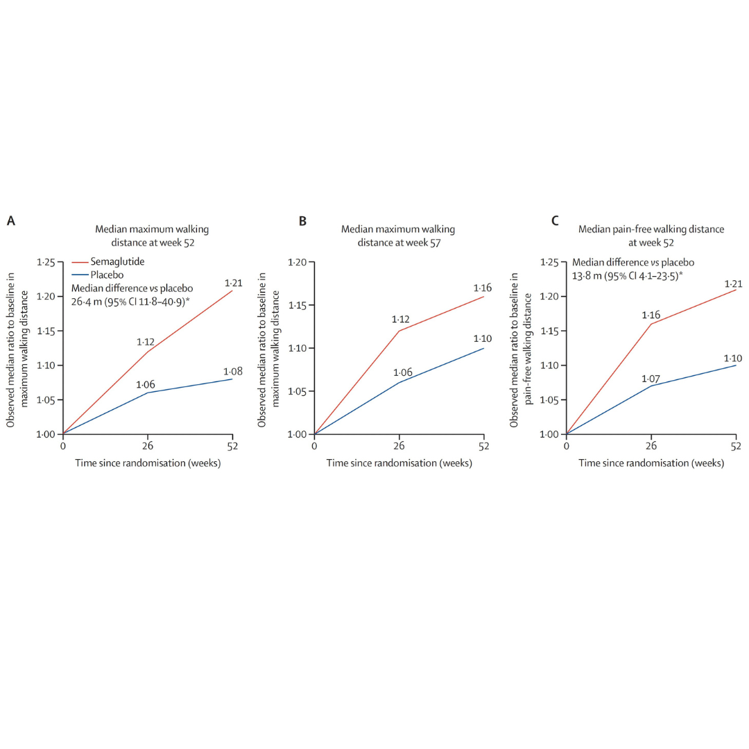 Congreso ACC.25: The Effect of Once-weekly Subcutaneous Semaglutide on Functional Capacity in People With Type 2 Diabetes and Peripheral Artery Disease: Primary Results From the Phase 3b, Randomized, Placebo-Controlled, Double Blind Stride Trial